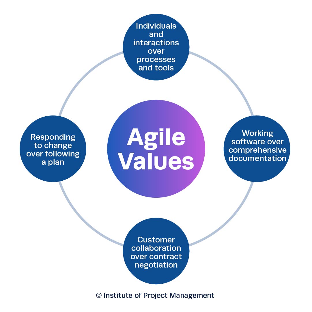 Diagram of the Agile Values