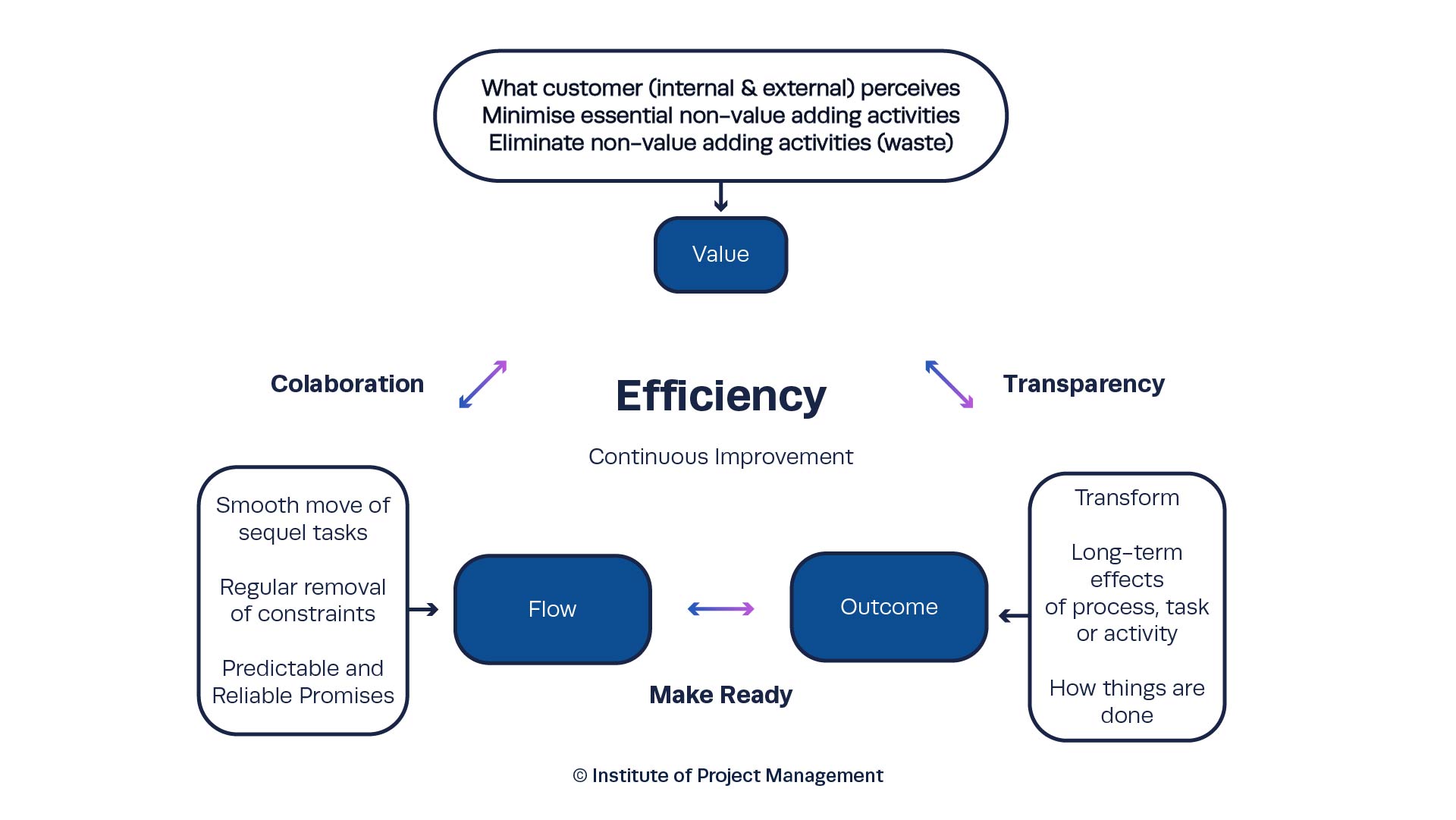 Efficiency with Continuous Improvement Mindset