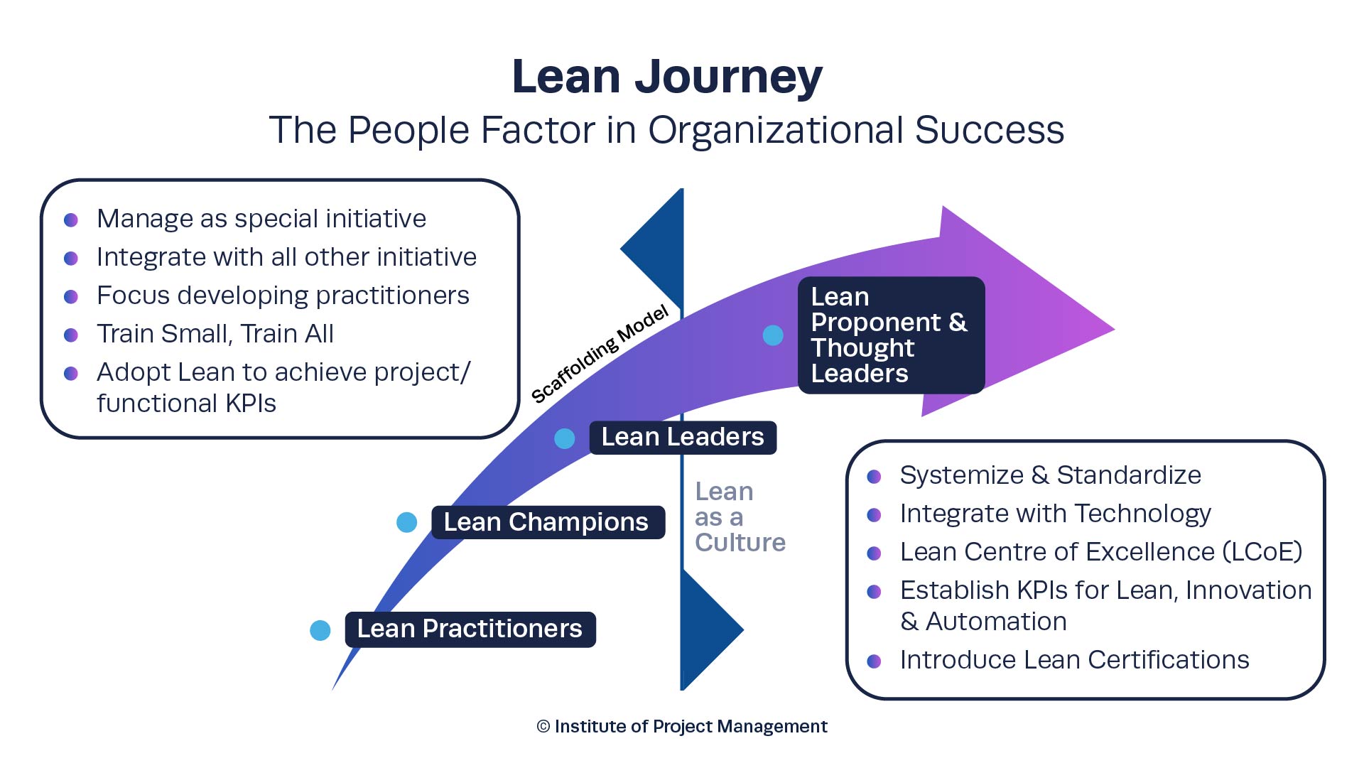 A long-term strategy is required to establish for incorporating Lean culture into current project management practices.