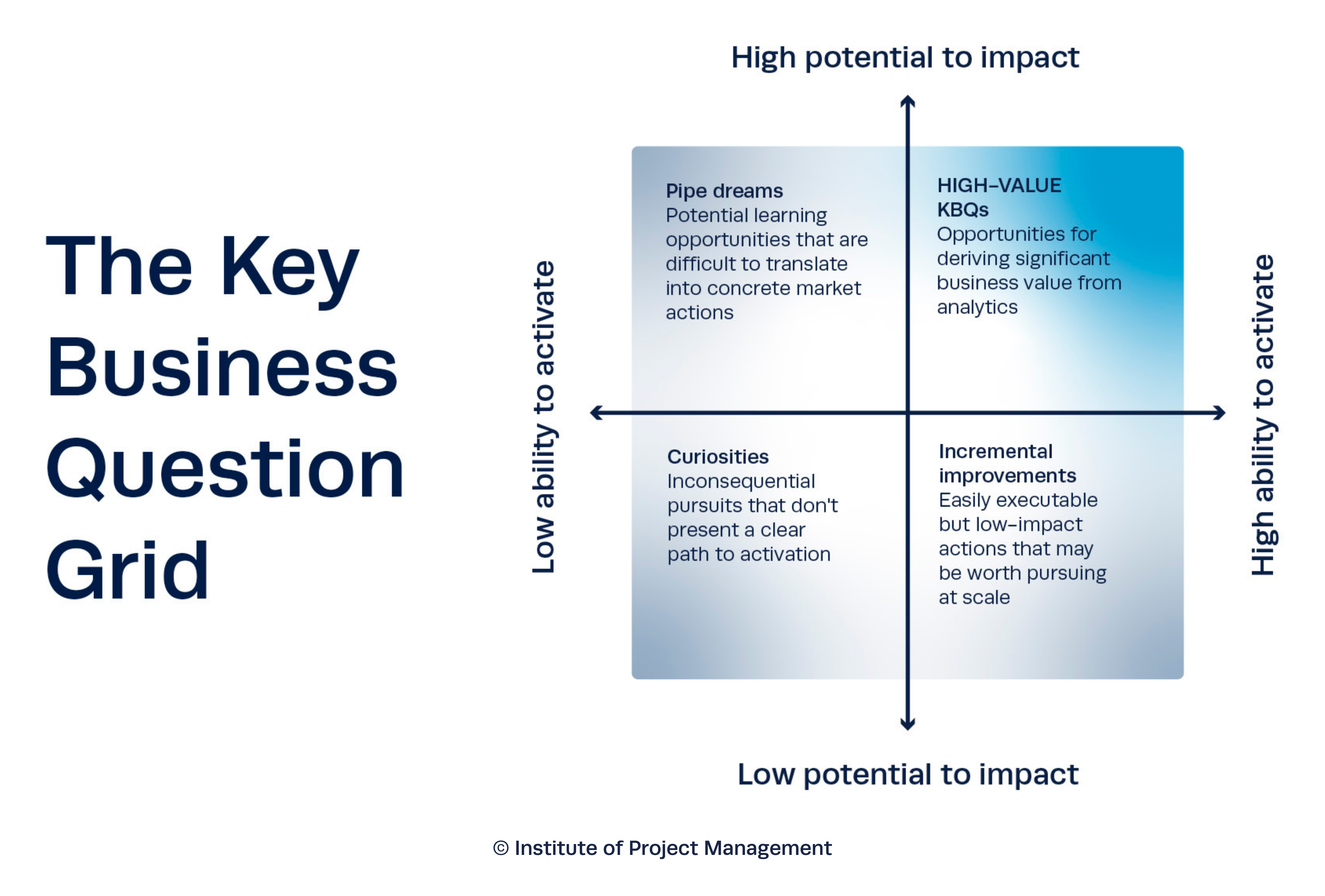 The Key Business Question Grid