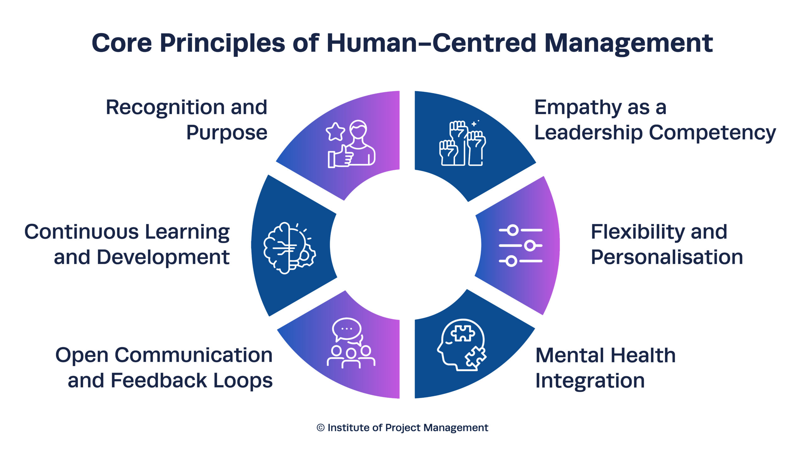 Core Principles of Human-Centred Management