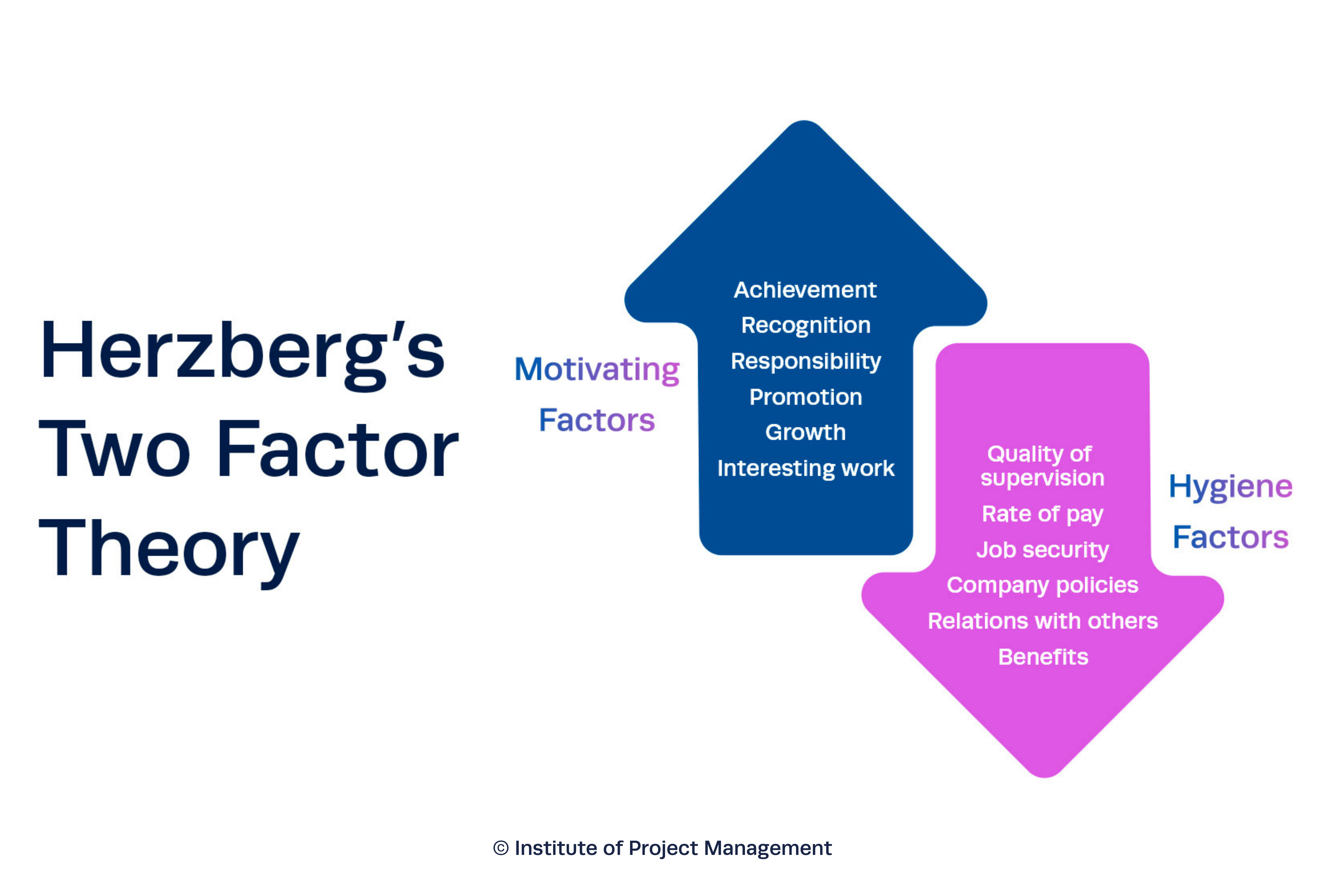 Herzberg's Two Factor Theory