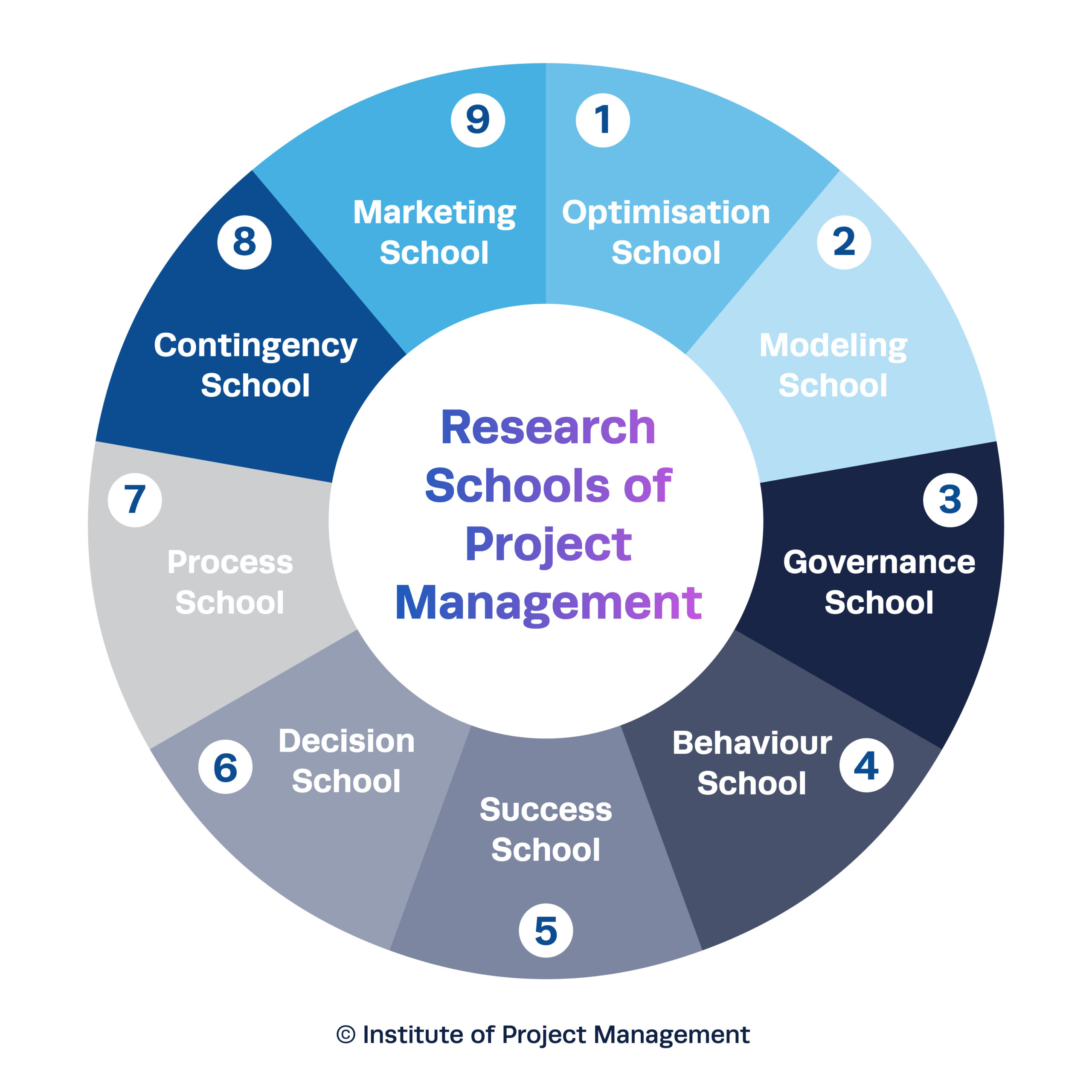 Research Schools of Project Management