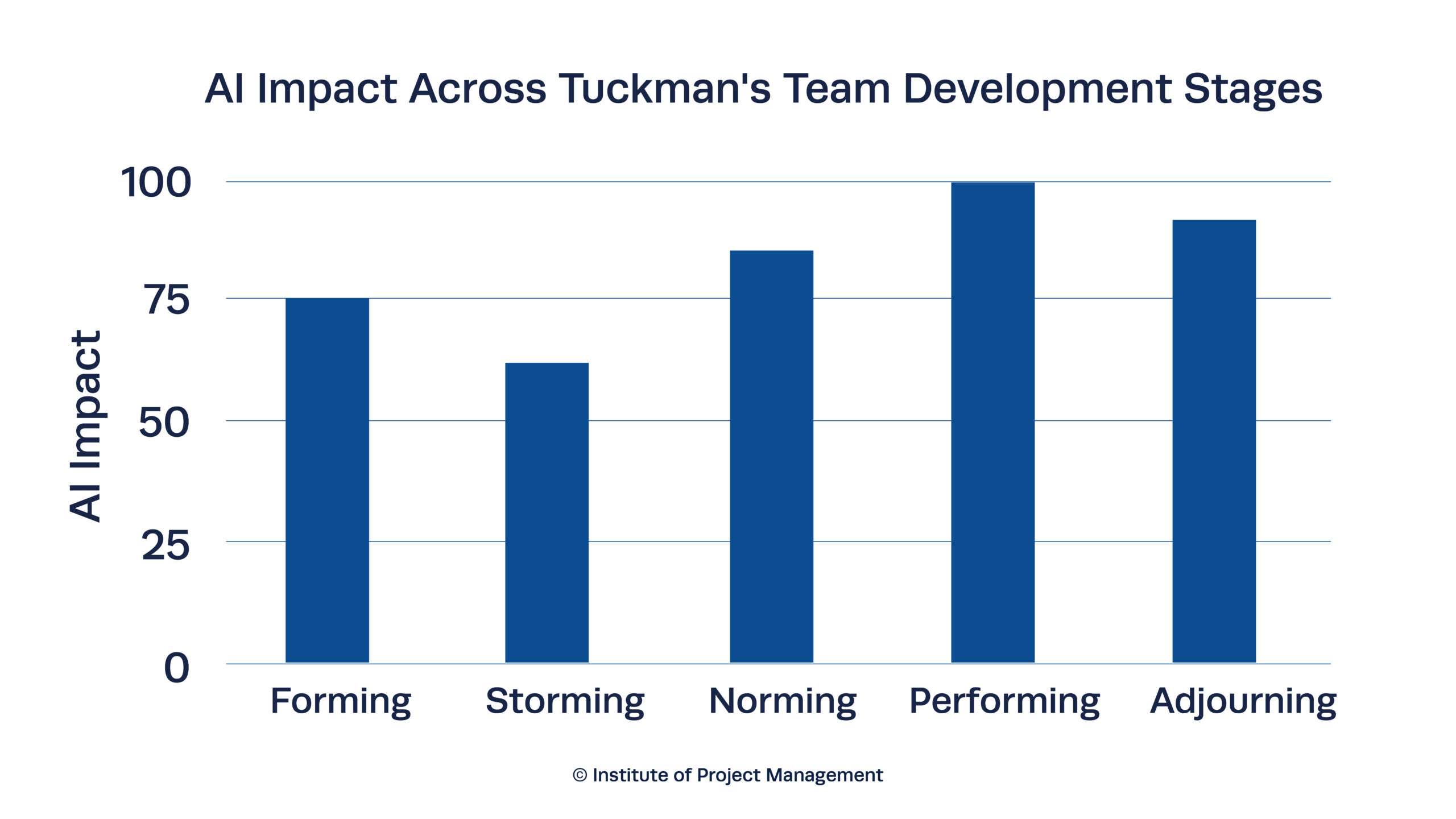 Tuckman's Team Development Stages Infographic