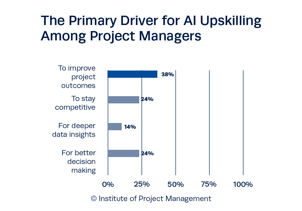 The Primary Driver for AI Upskilling Among Project Managers