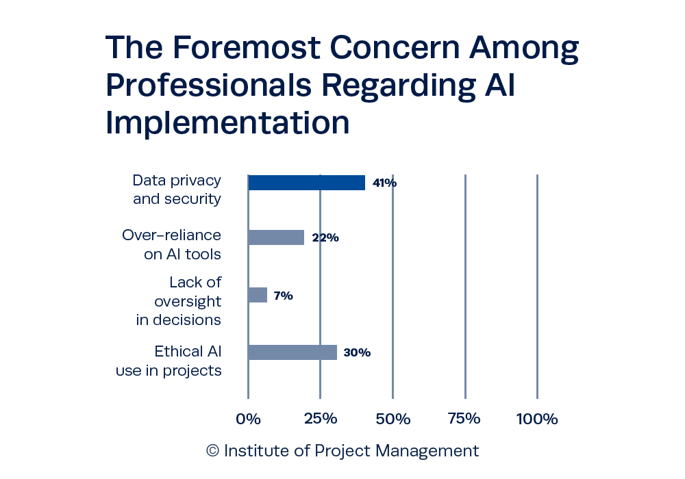 The Foremost Concern Among Professionals Regarding AI Implementation
