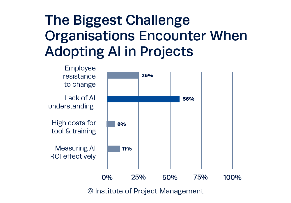 The Biggest Challenge Organisations Encounter When Adopting AI in Projects