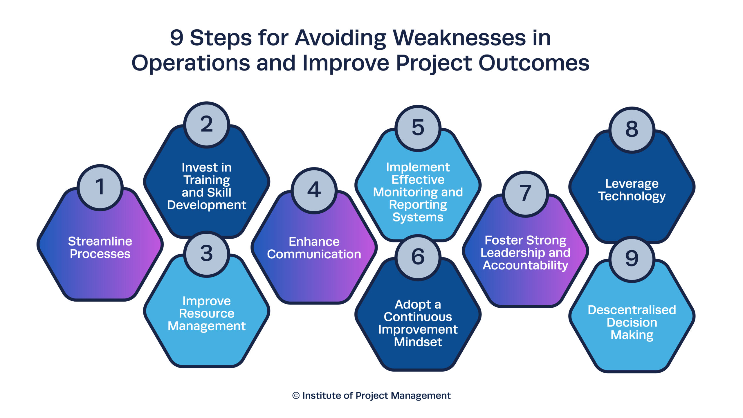 9 Steps for Avoiding Weaknesses in Operations and Improve Project Outcomes