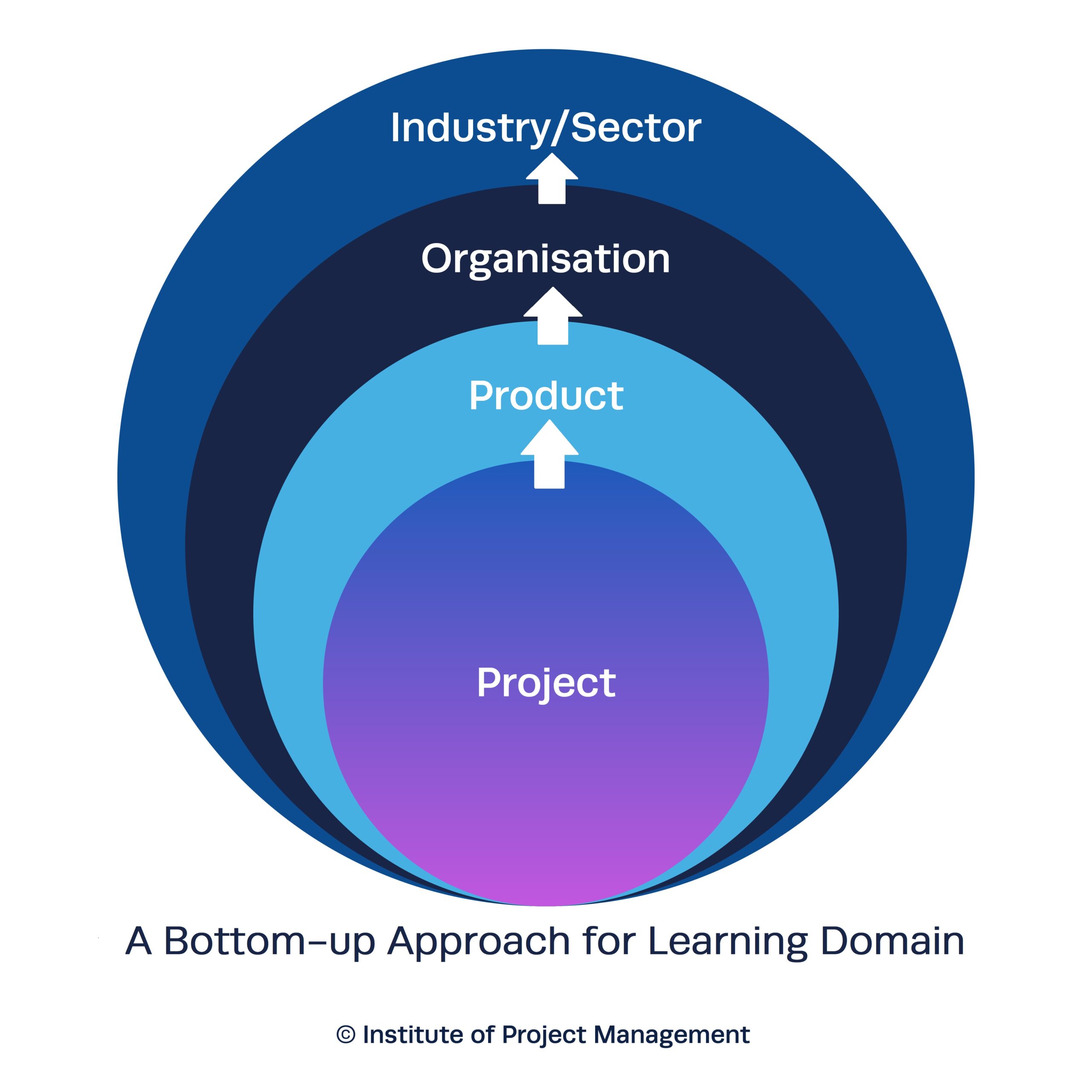 Bottom-up Approach Illustration