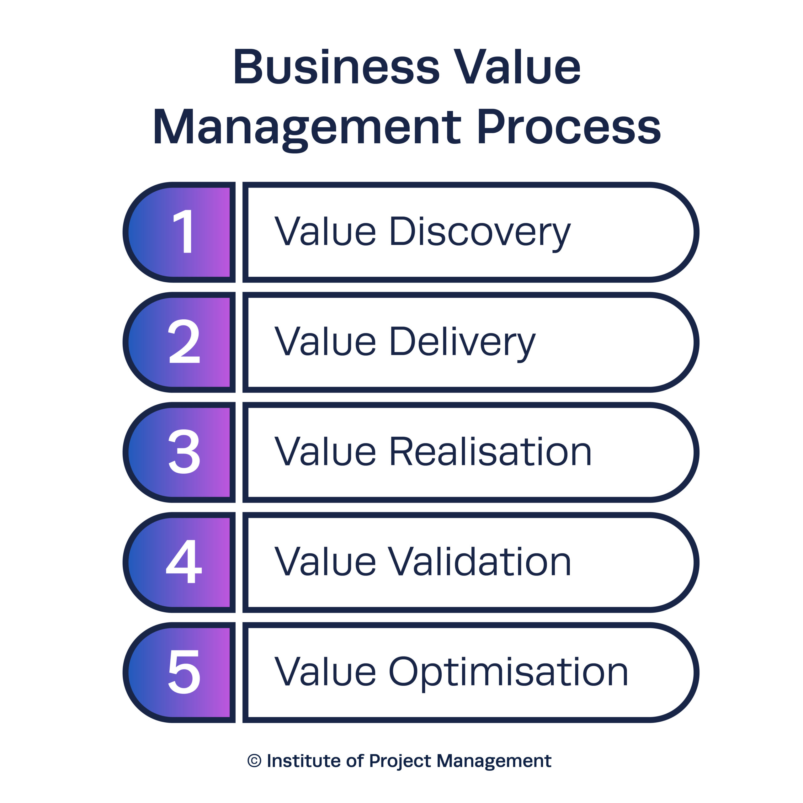 Business Value Management Process Infographic