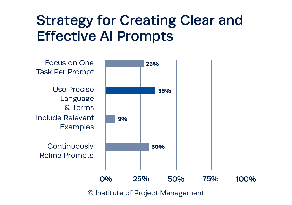 Strategy for Creating Clear and Effective AI Prompts