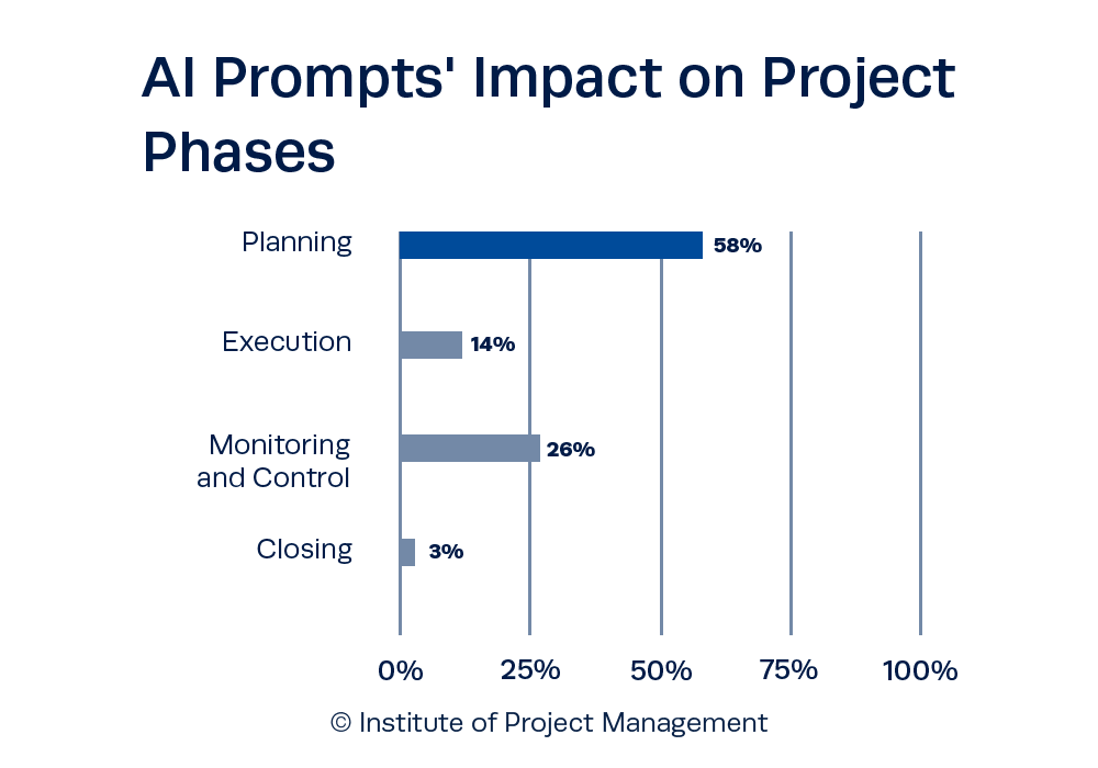 AI Prompts' Impact on Project Phases