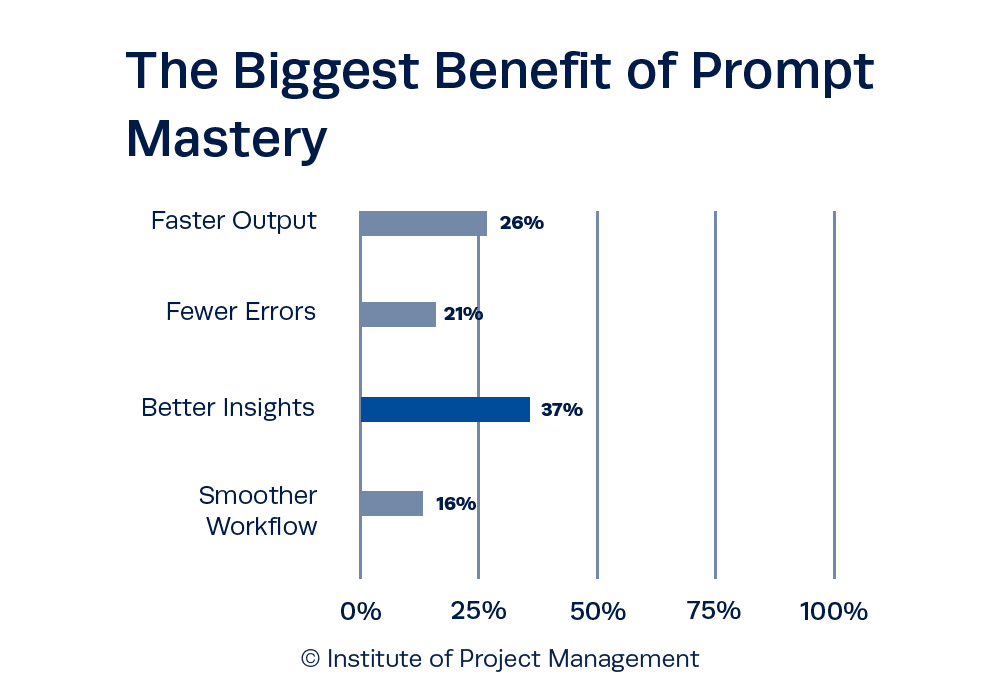 The Biggest Benefit of Prompt Mastery