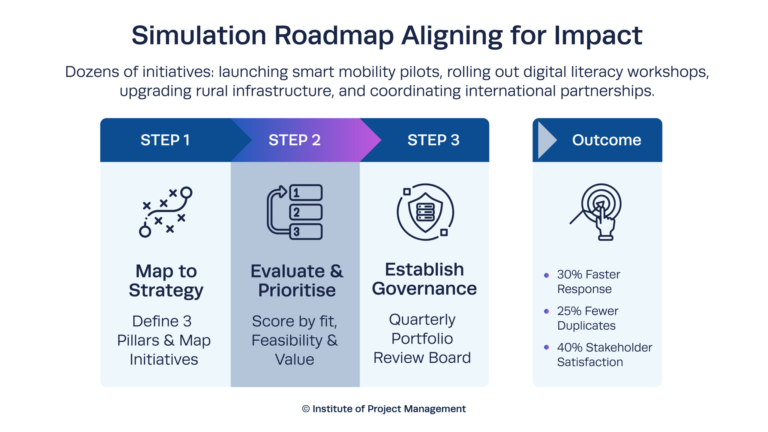 Simulation Roadmap Aligning for Impact