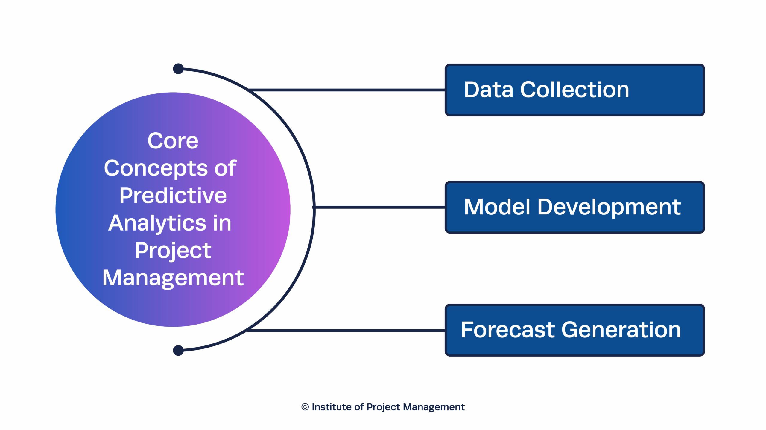 Core Concepts of Predictive Analysis - Infographic