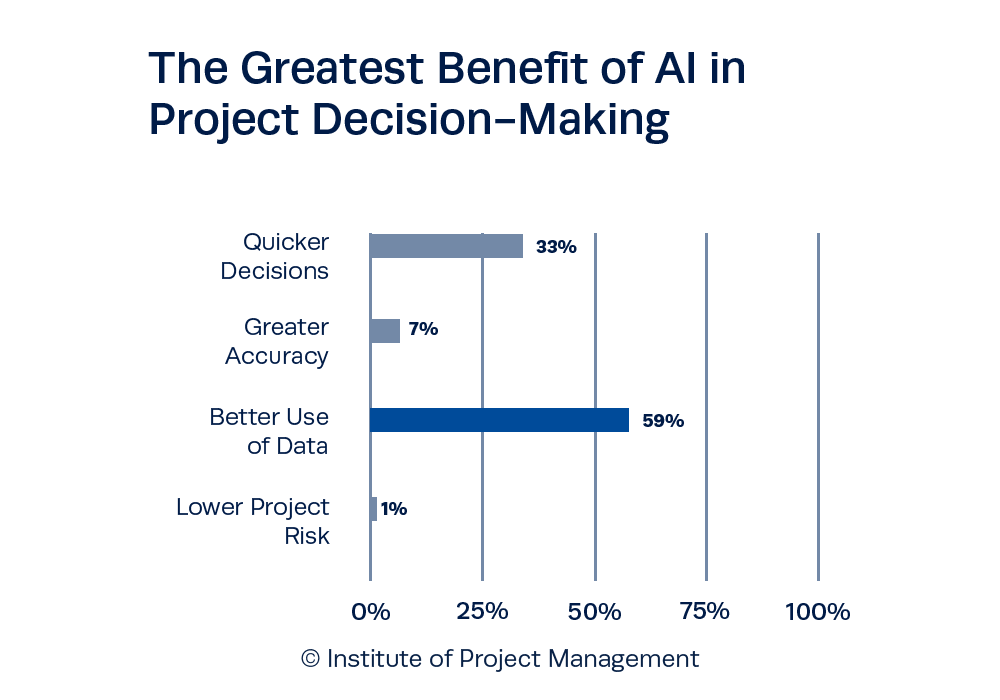 The Greatest Benefit of AI in Project Decision-Making