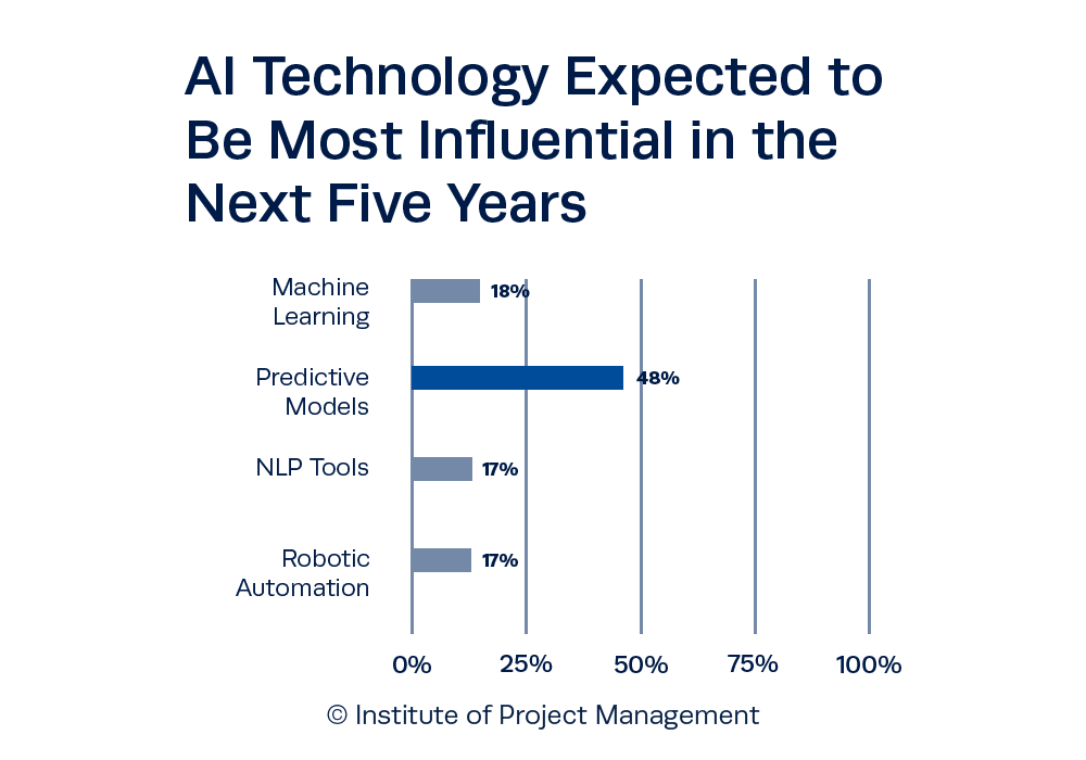 AI Technology Expected to Be Most Influential in the Next Five Years