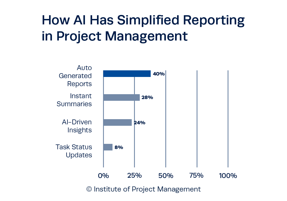 How AI Has Simplified reporting in Project Management