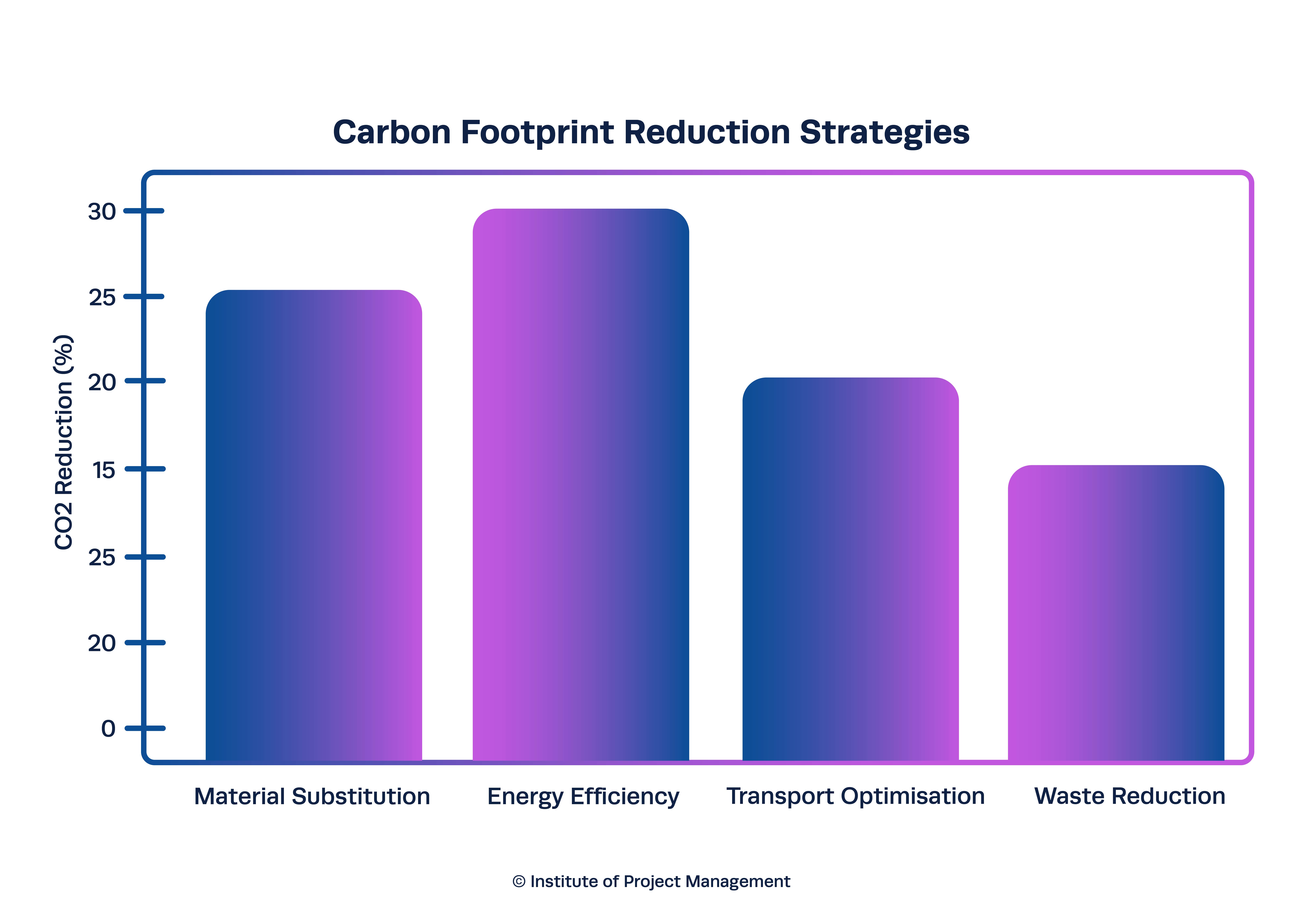 Carbon Footprint Reduction Strategies