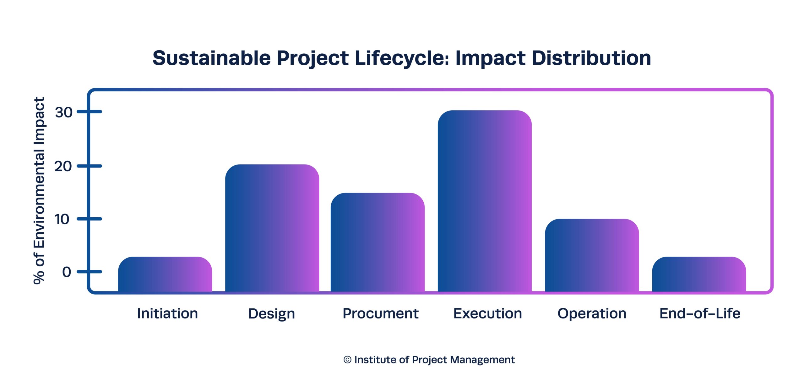 Sustainable Project Lifecycle - Impact Distribution