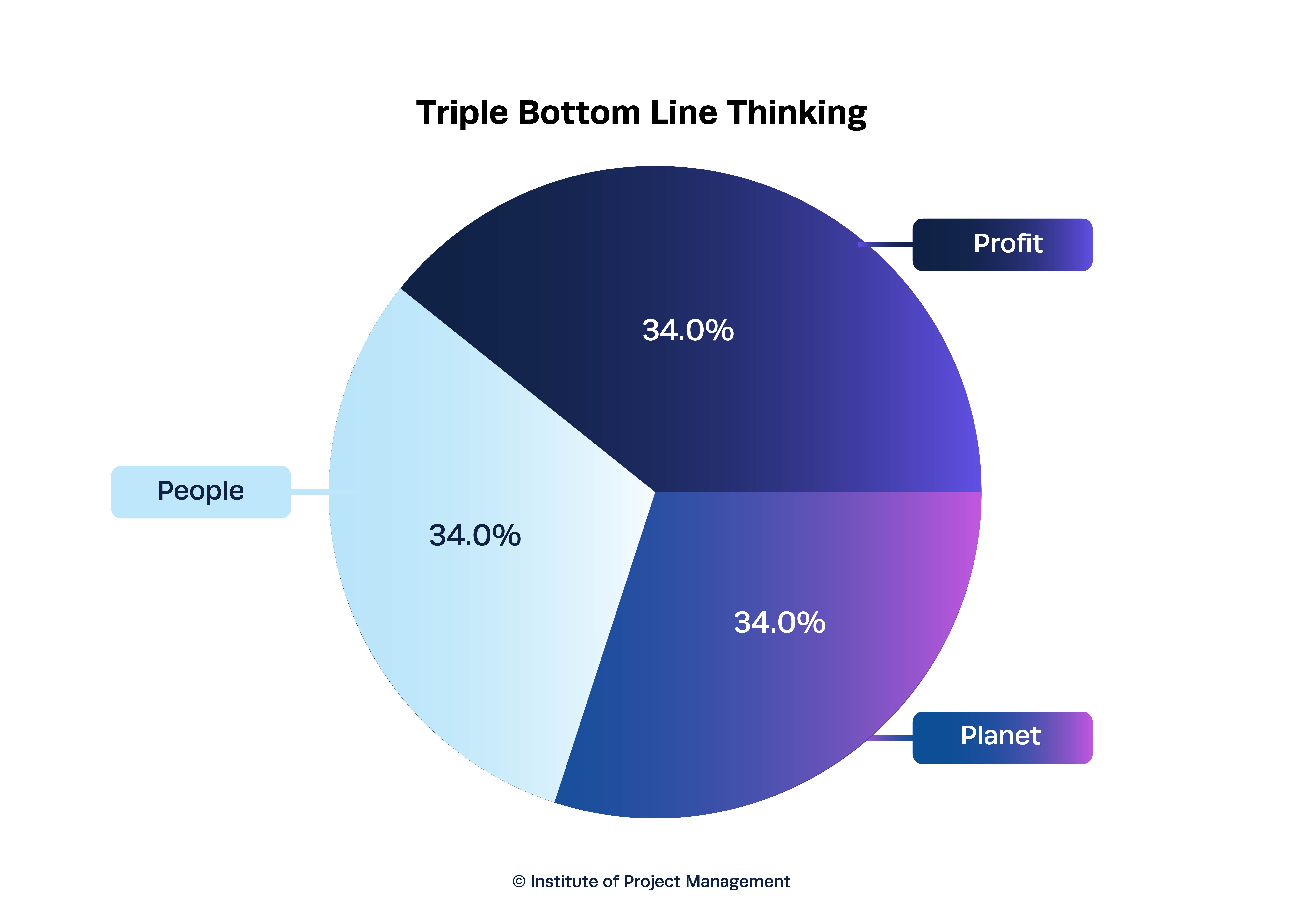 Triple Bottom Line Thinking