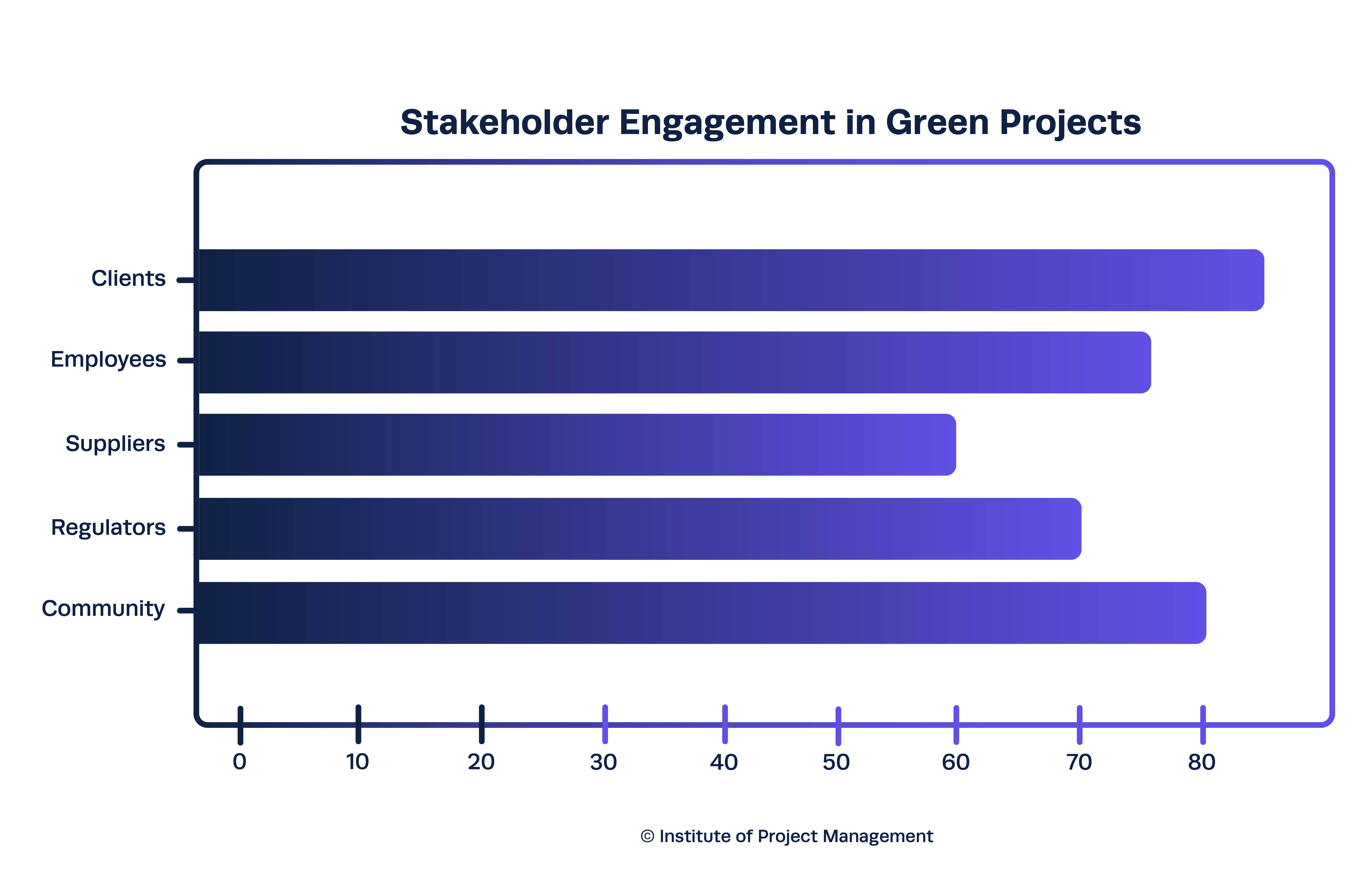 Stakeholder Engagement in Green Projects