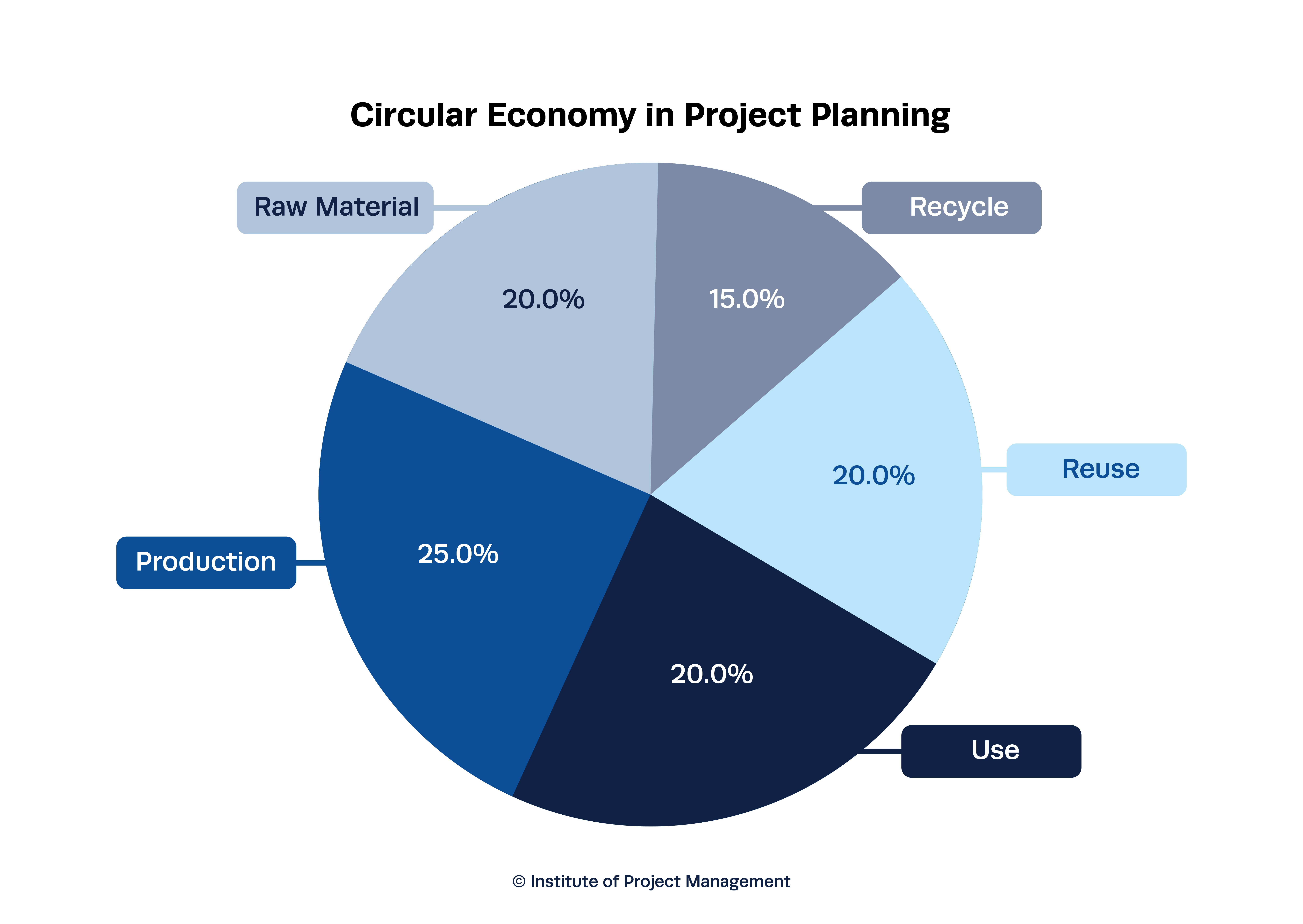 Circular Economy in Project Planning