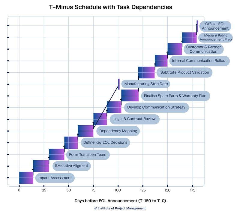 T-minus Schedule Infographic