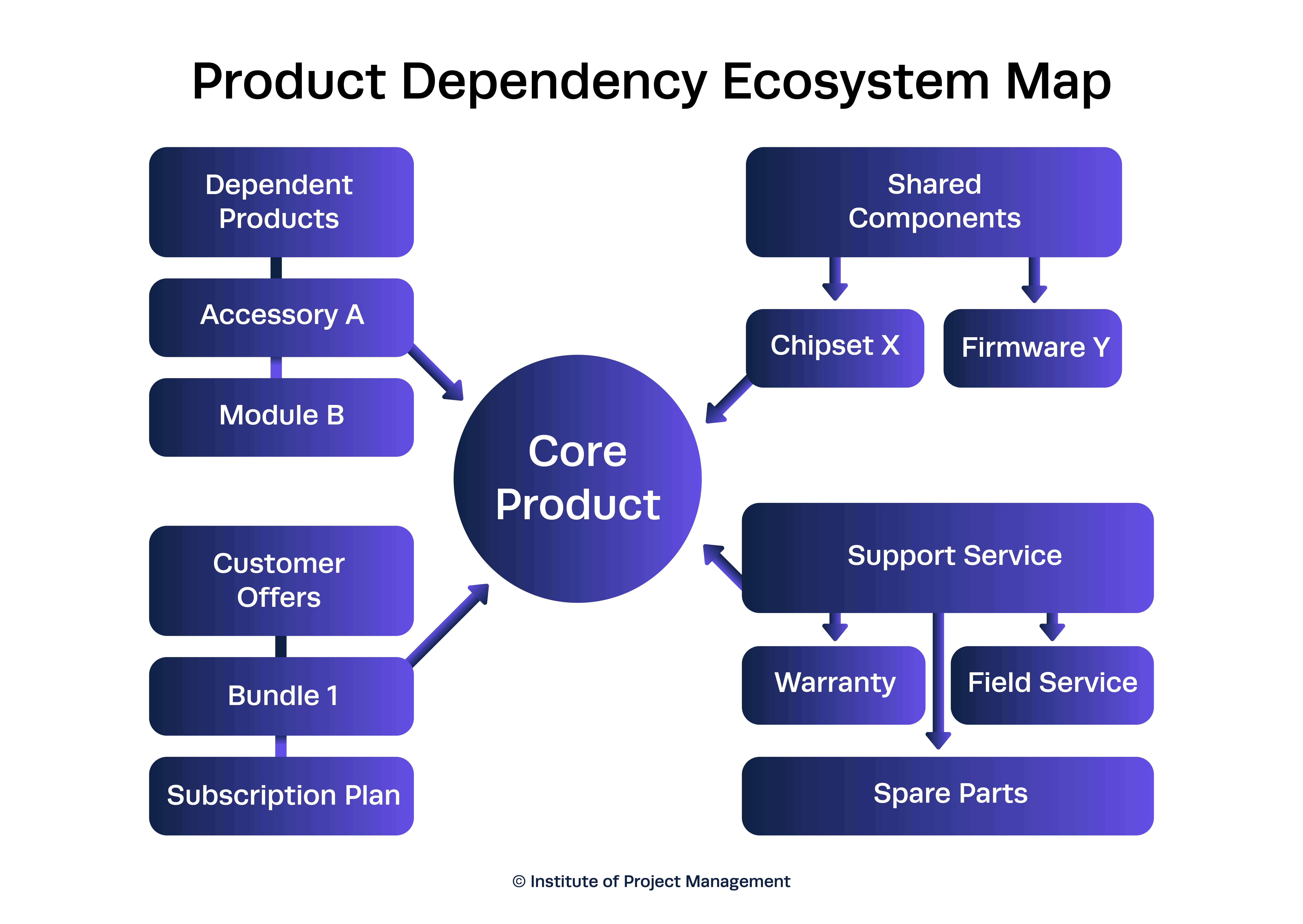 Illustration showing the Product Dependency Ecosystem Map
