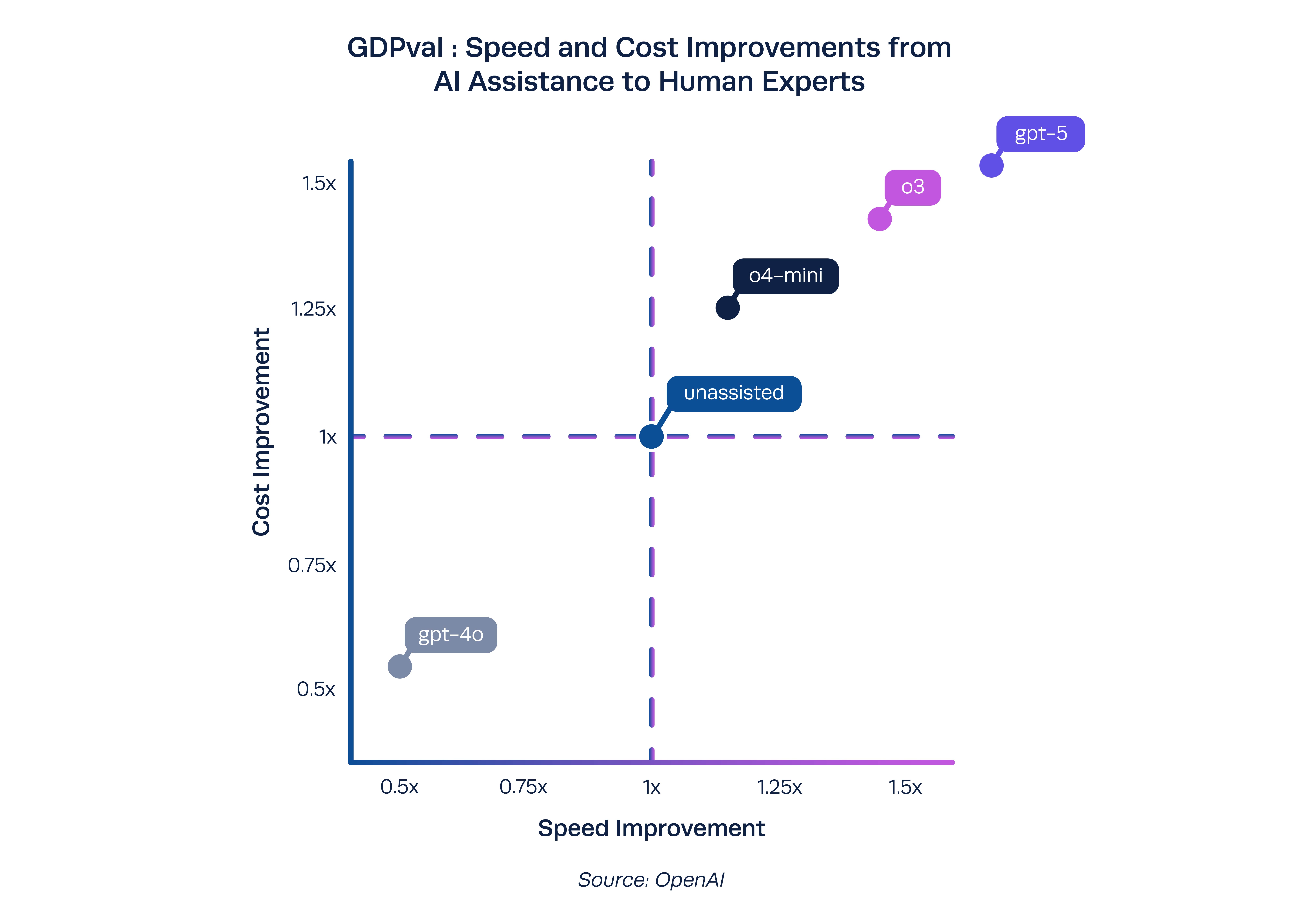 GDPval Graph