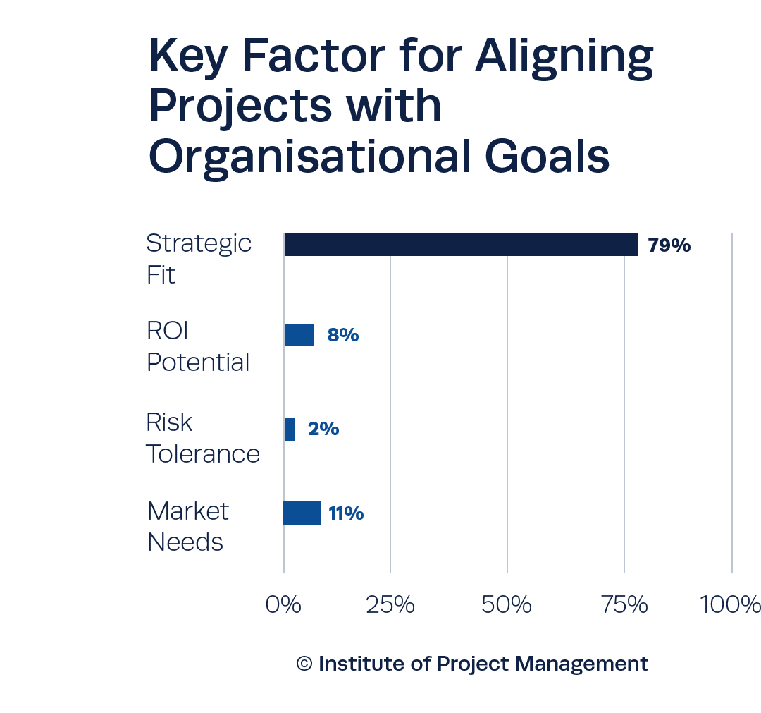 Key Factor for Aligning Projects with Organisational Goals