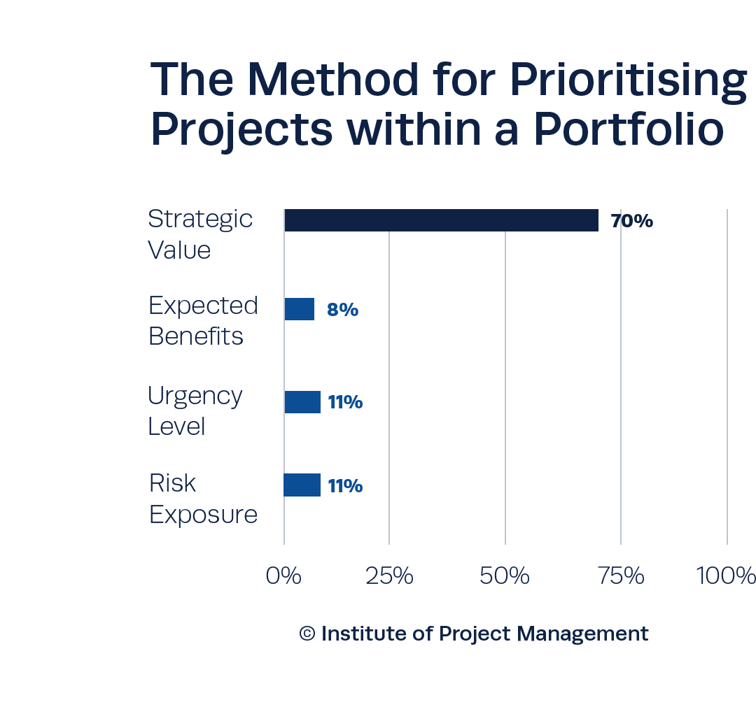 The Method for Prioritising Projects within a Portfolio