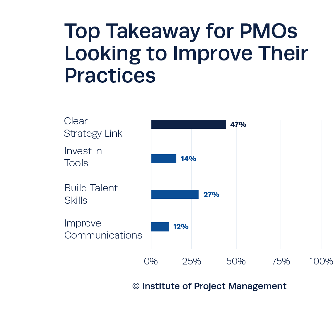 Top Takeaway for PMOs Looking to Improve Their Practices