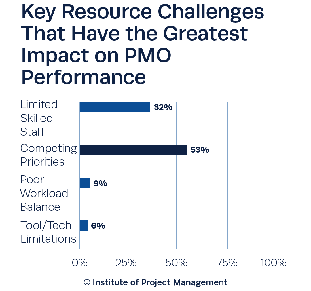 Key Resource Challenges That Have the Greatest Impact on PMO Performance