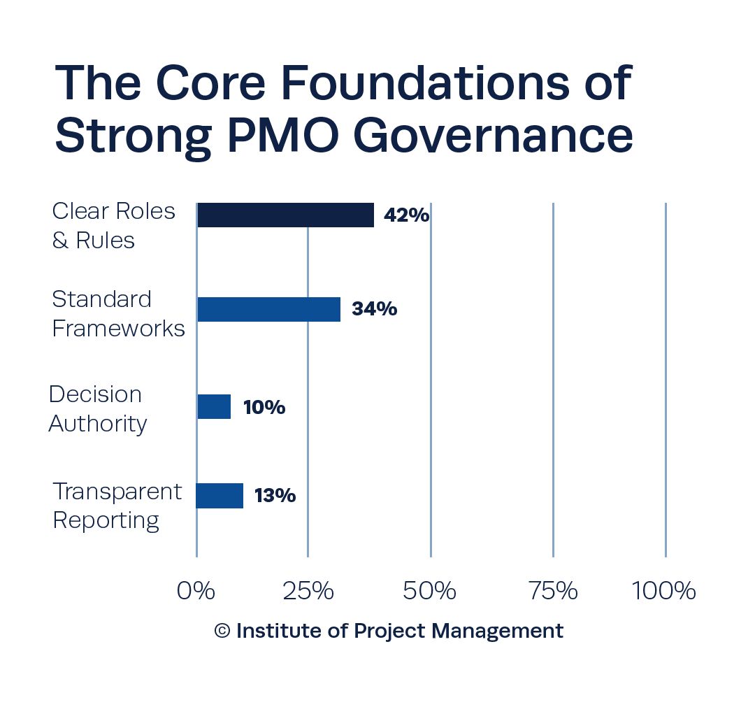 The Core Foundations of Strong PMO Governance