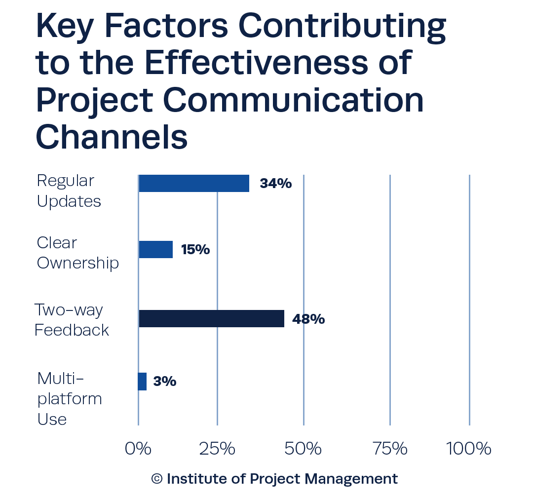 Key Factors Contributing to the Effectiveness of Project Communication Channels