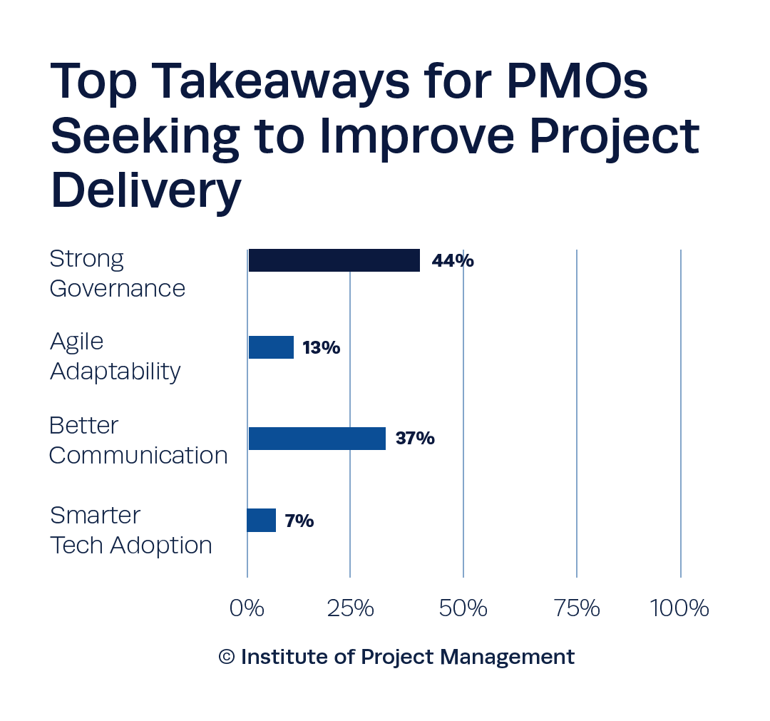 Top Takeaways for PMOs Seeking to Improve Project Delivery