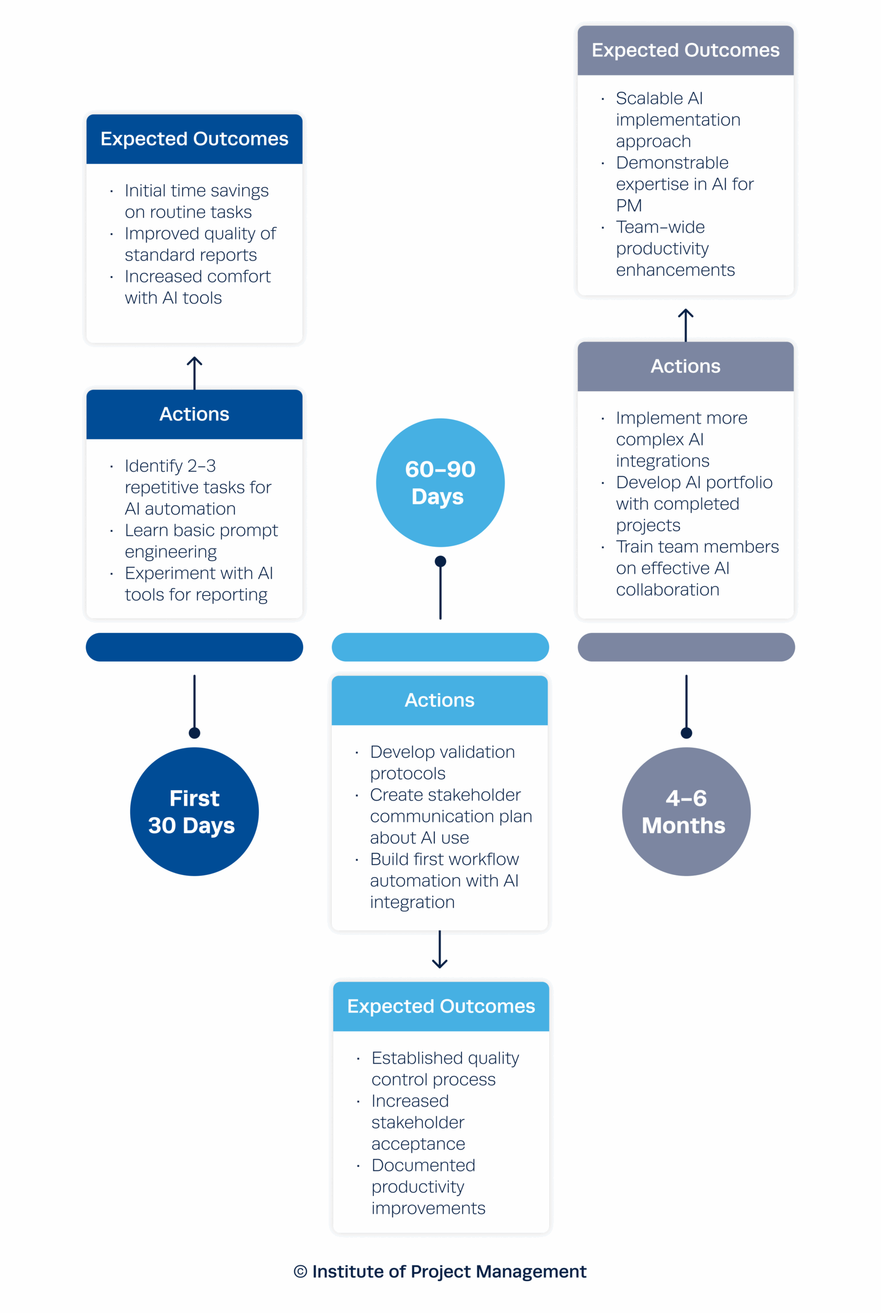AI Integration Playbook for Project Professionals - Implementation Roadmap