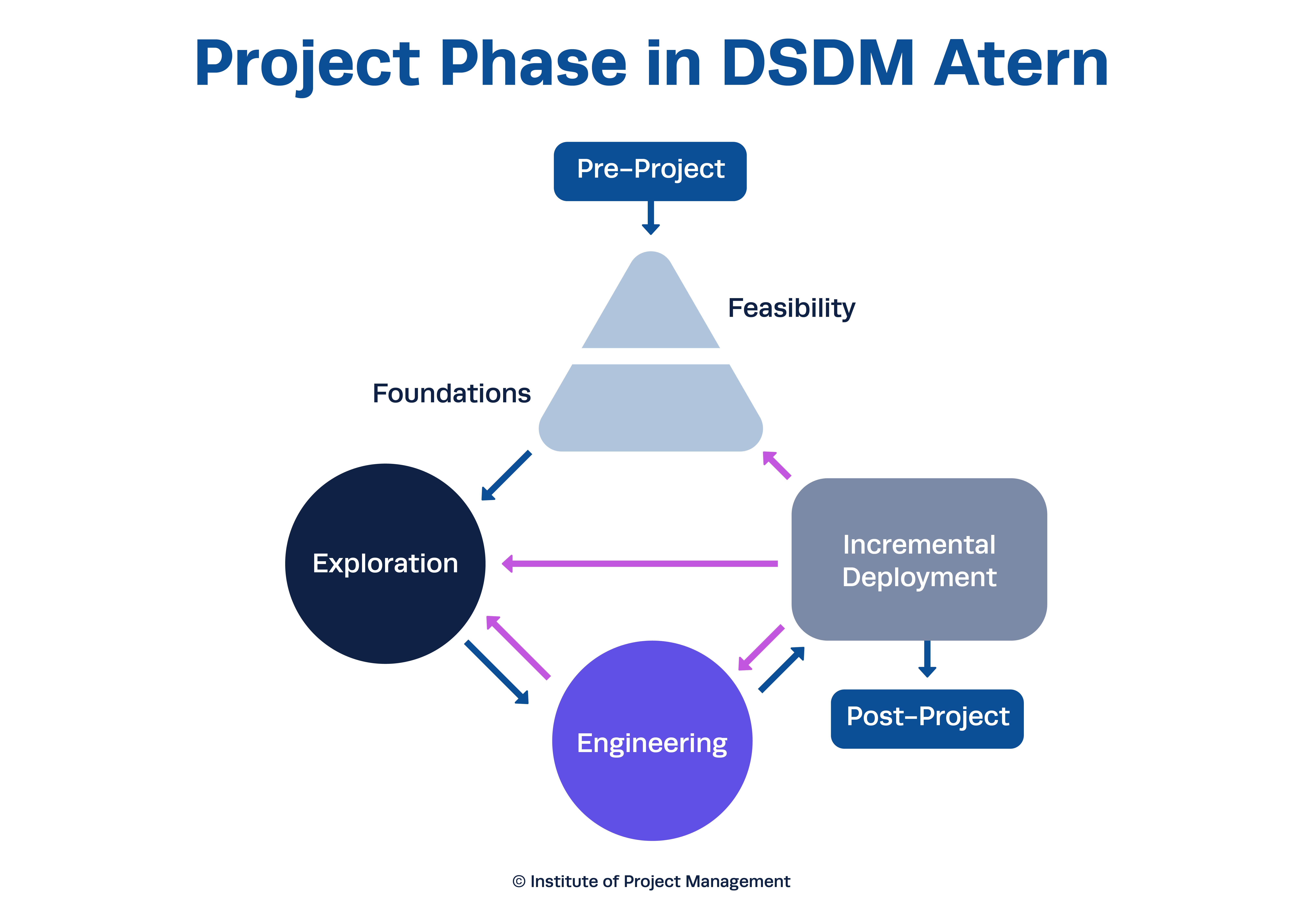 Figure 2 DSDM Atern