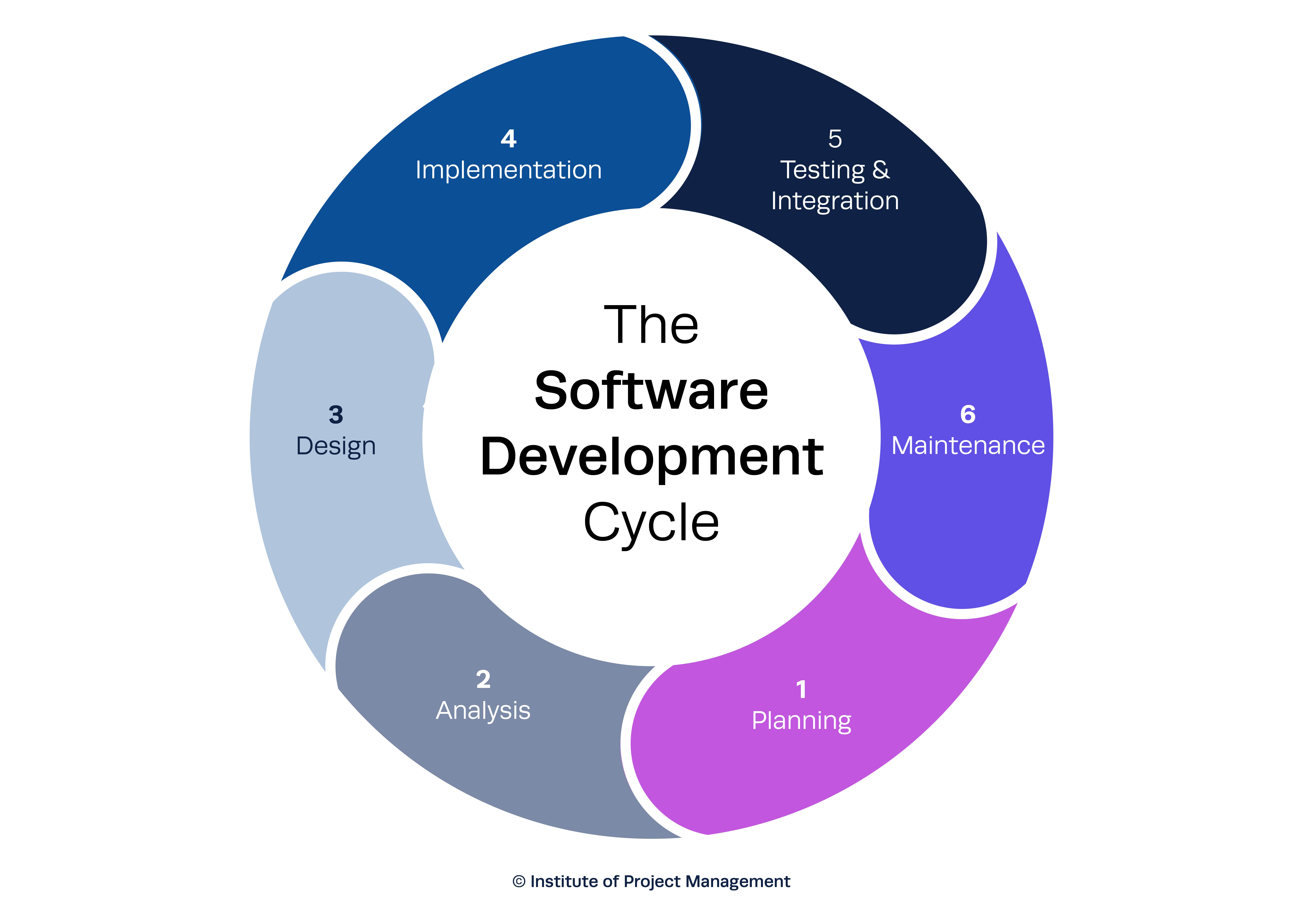 Figure 1. Agile Software Development Lifecycle