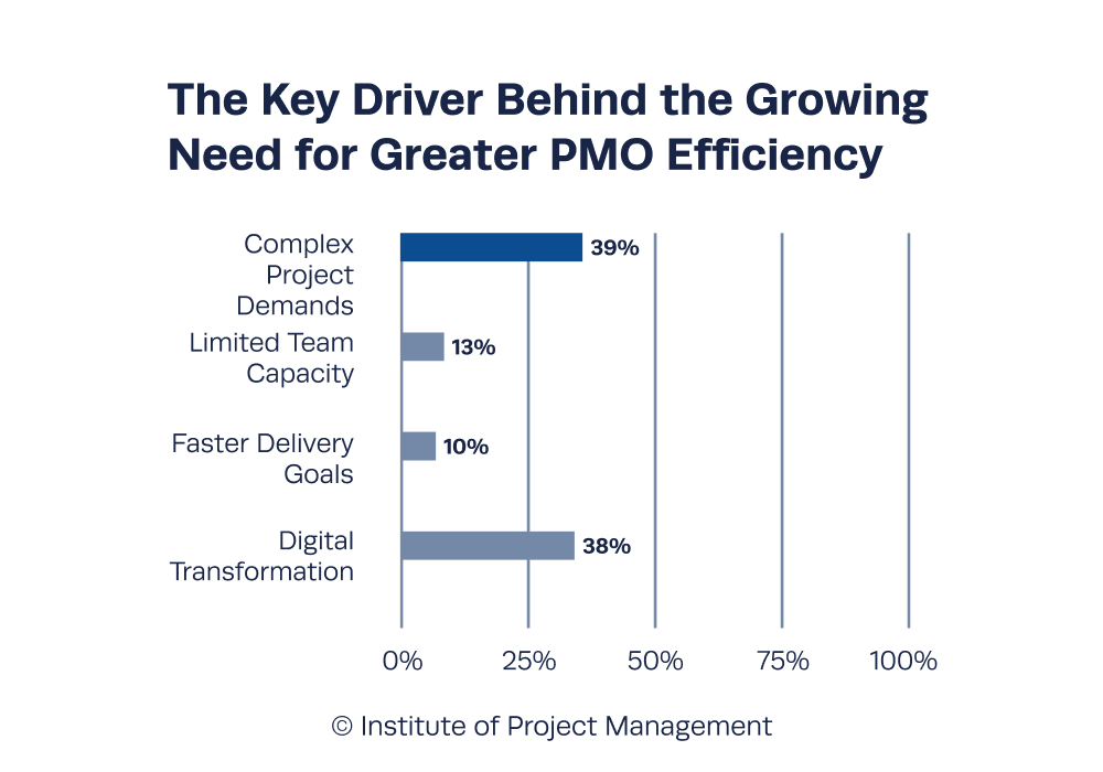 The Key Driver Behind the Growing Need for Greater PMO Efficiency