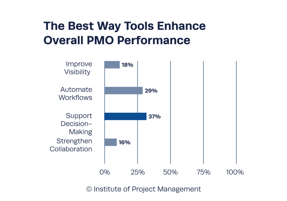 The Best Way Tools Enhance Overall PMO Performance
