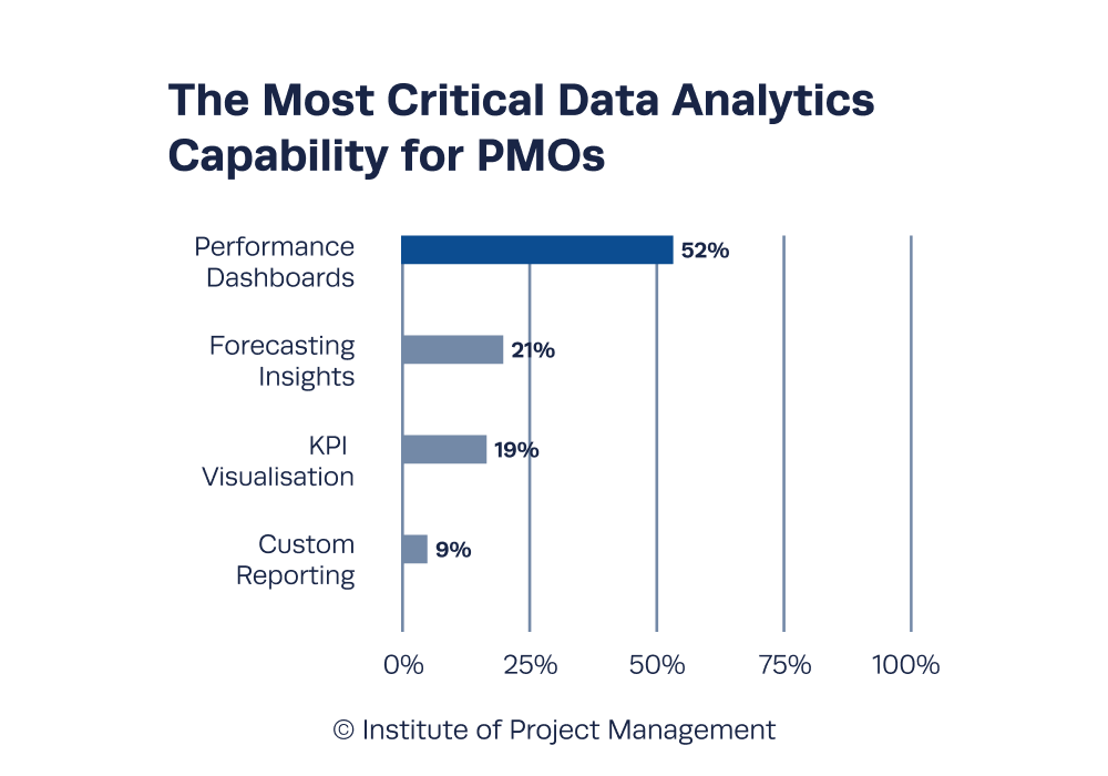 The Most Critical Data Analytics Capability for PMOs