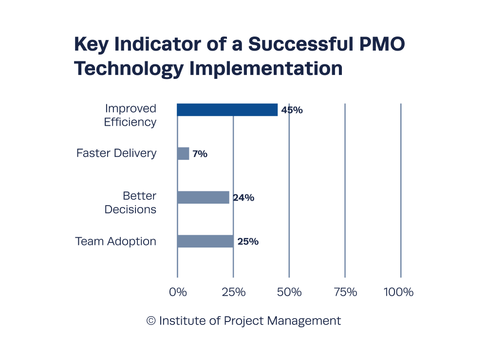 Key Indicator of a Successful PMO Technology Implementation