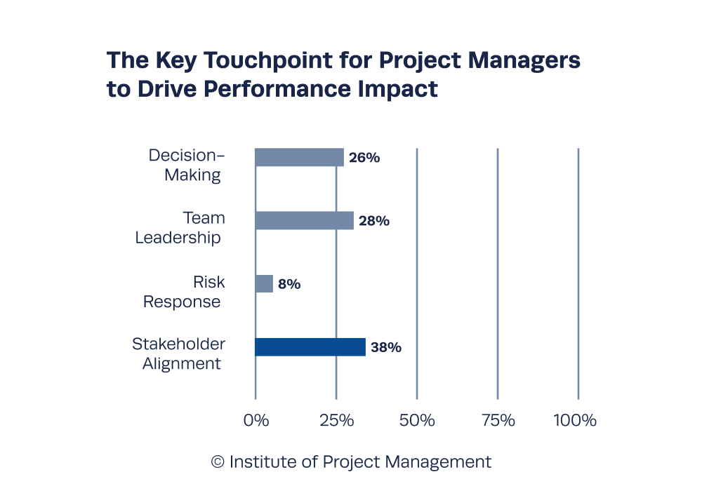 The Key Touchpoint for Project Managers to Drive Performance Impact