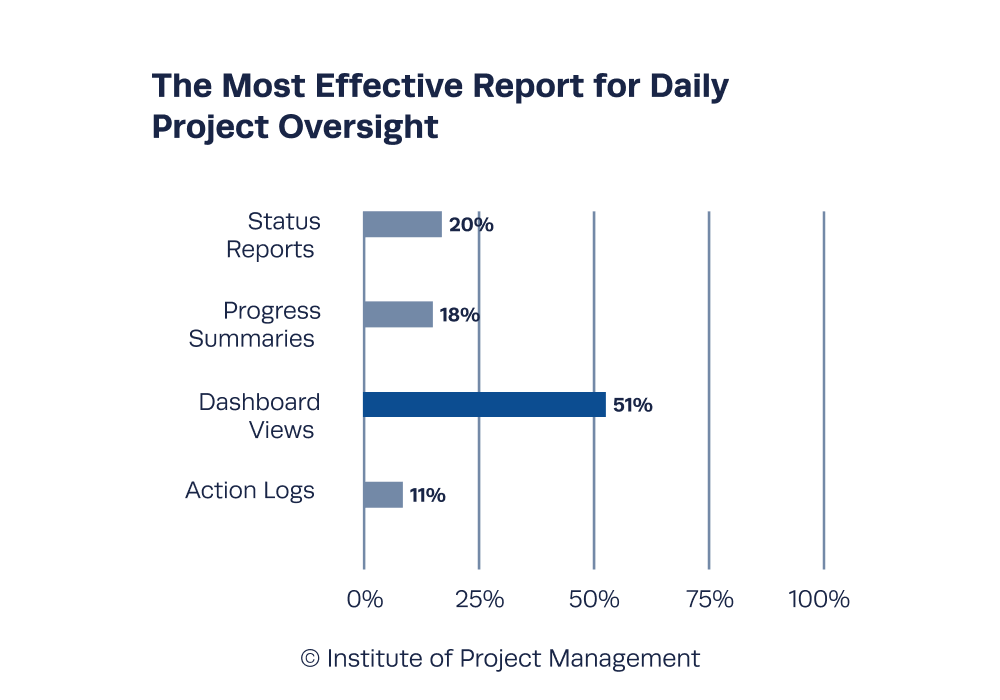 The Most Effective Report for Daily Project Oversight