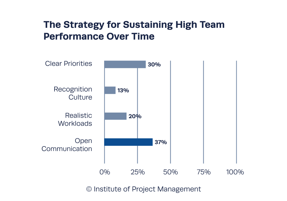 The Strategy for Sustaining High Team Performance Over Time