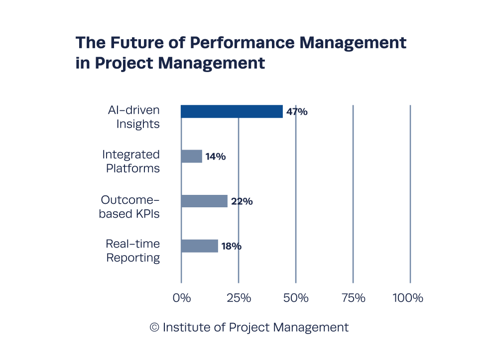 The Future of Performance Management in Project Management