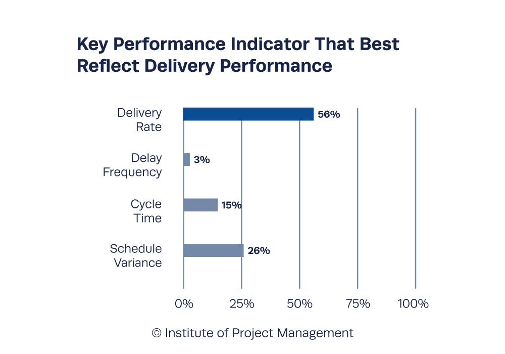 Key Performance Indicator That Best Reflect Delivery Performance