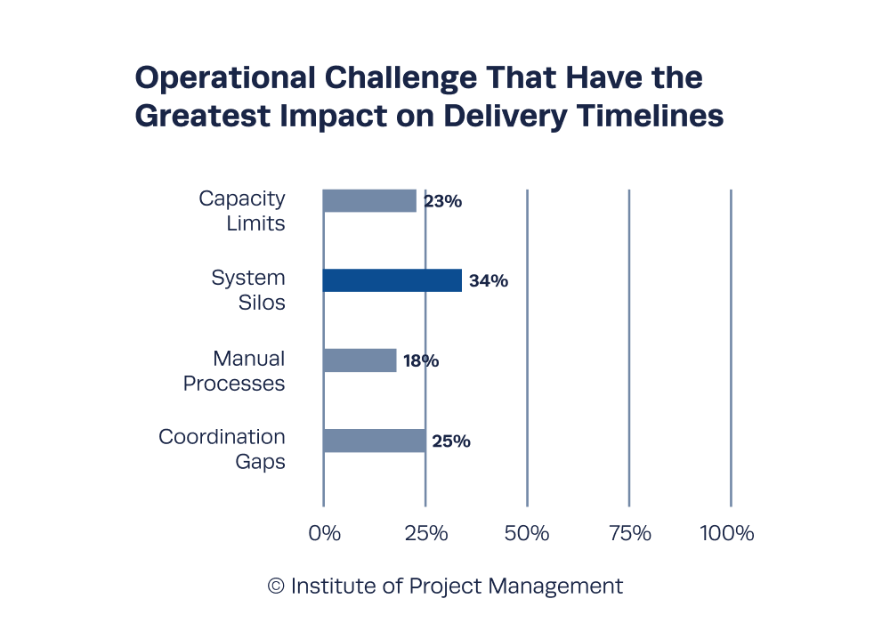 Operational Challenge That Have the Greatest Impact on Delivery Timelines